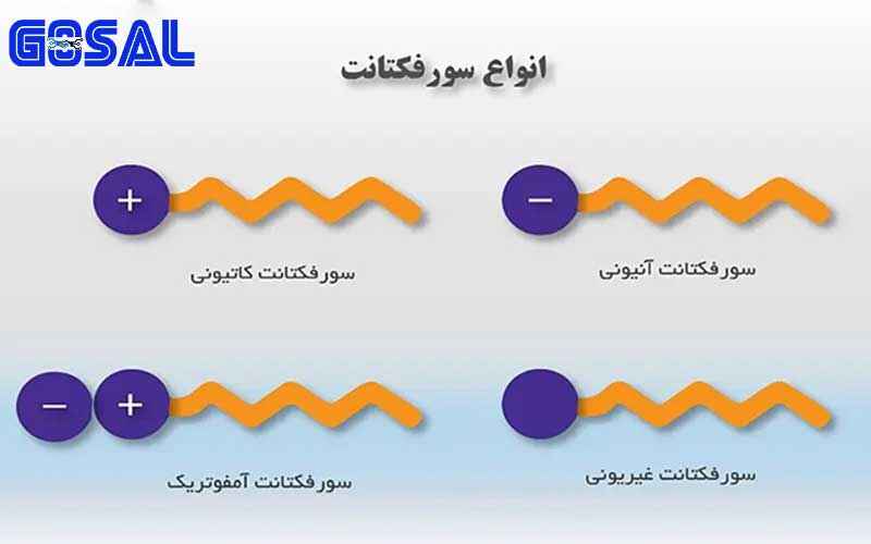 انواع سورفکتانت‌ها شامل آنیونی، کاتیونی، غیر یونی و آمفوتریک در فرمول پودر قطعه‌شویی